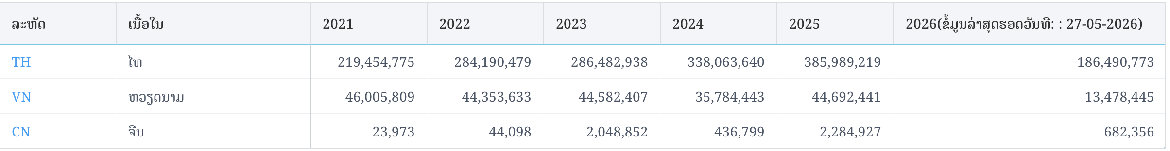 Lao cassava export destinations by country, 2021–2026