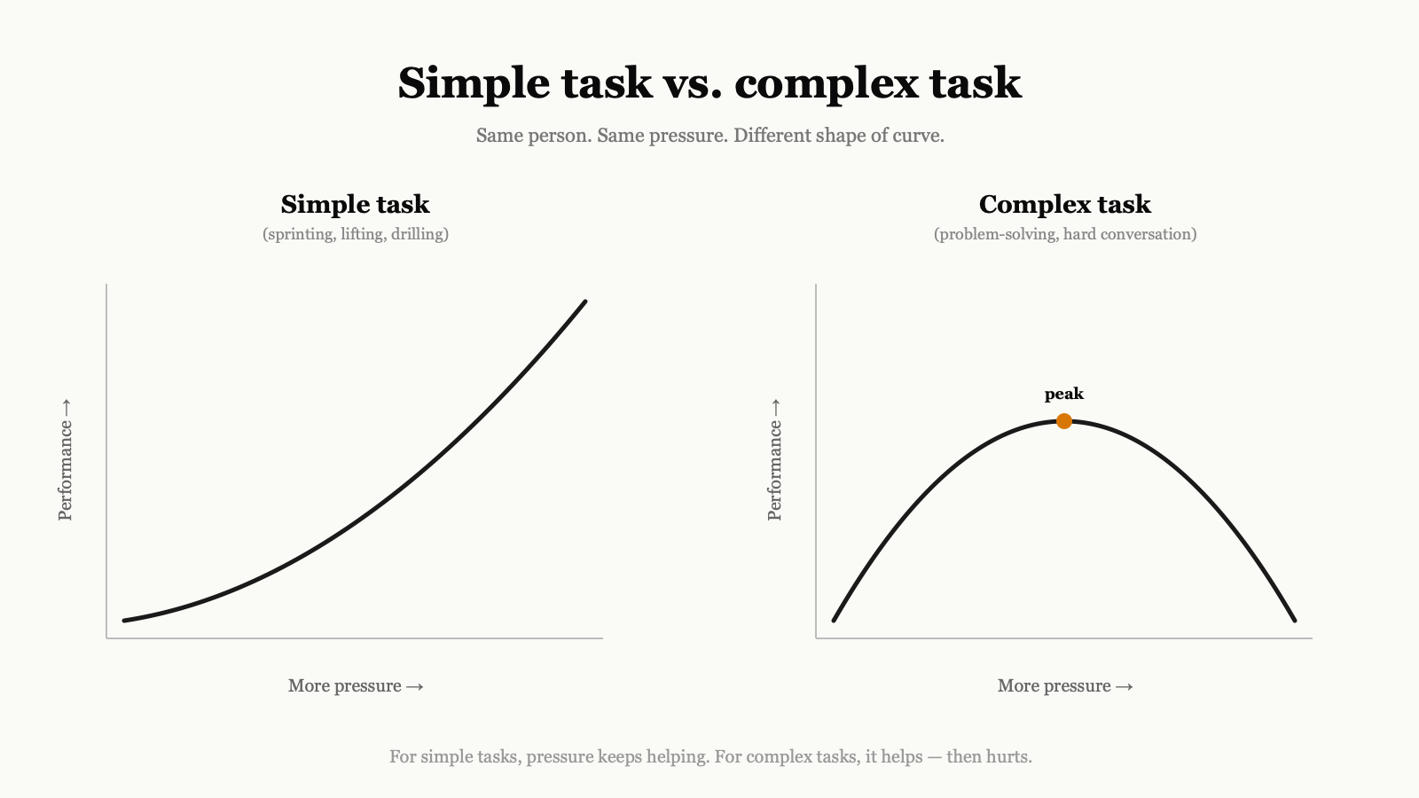 Simple task: pressure keeps helping. Complex task: pressure peaks early and then hurts.