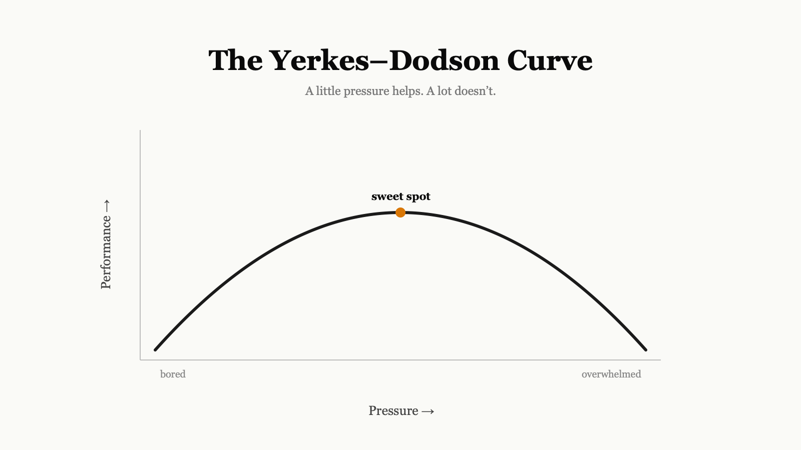 A little pressure helps. A lot doesn't.